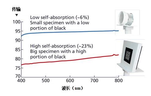 圖3.兩臺(tái)待測(cè)設(shè)備的自吸收光譜  